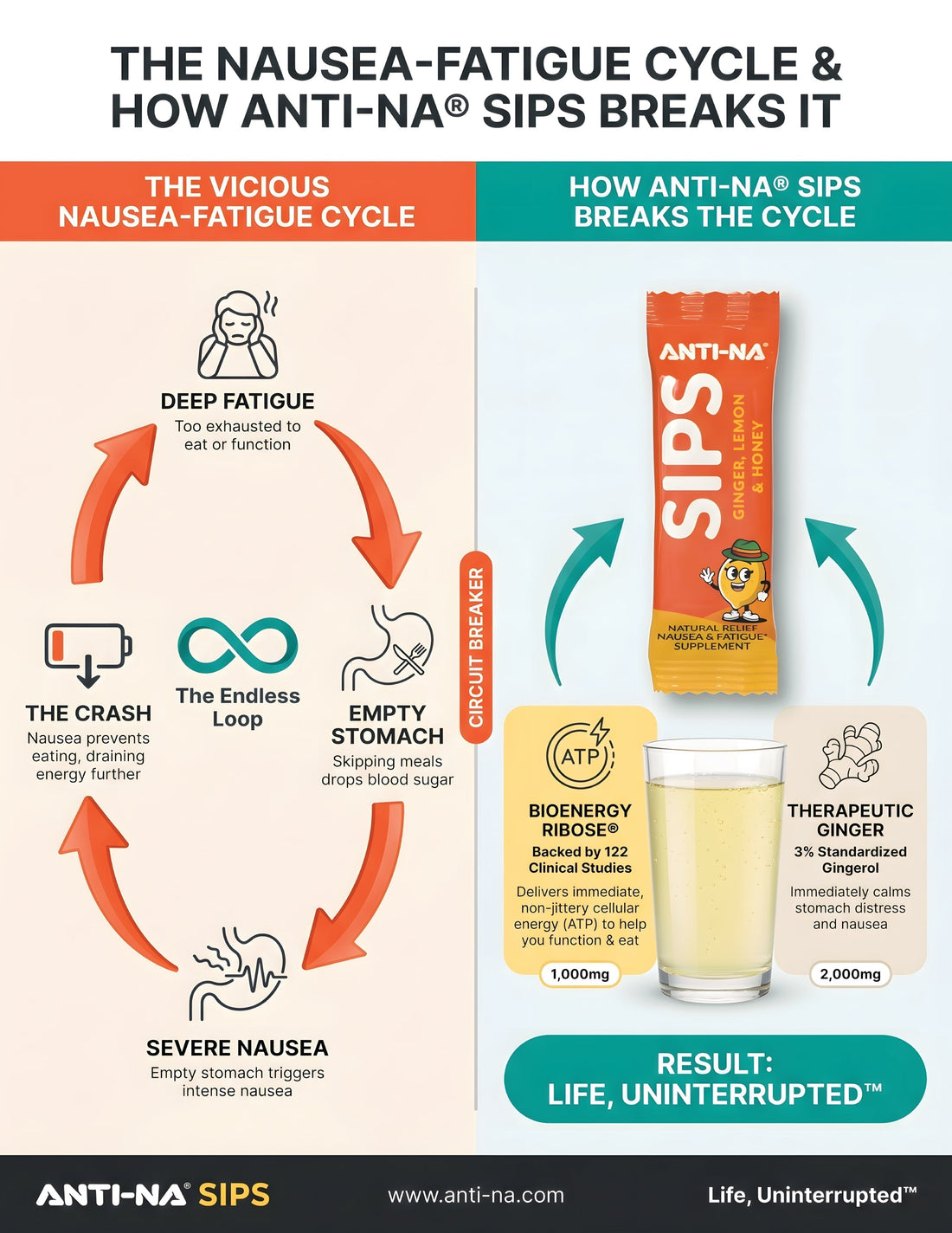The Nausea–Fatigue Cycle Explained
